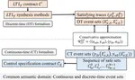 Contract Embeddings for Layered Control Architectures
